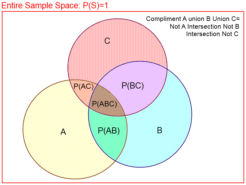 probability venn diagram calculator