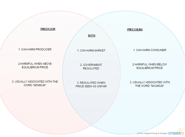 producer and consumer venn diagram