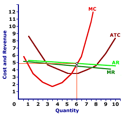 profit maximization in the cost curve diagram aplia answers