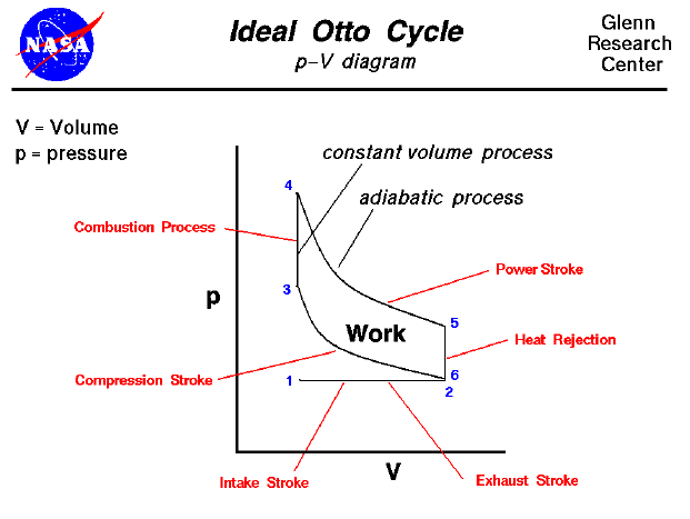 pv diagram otto cycle