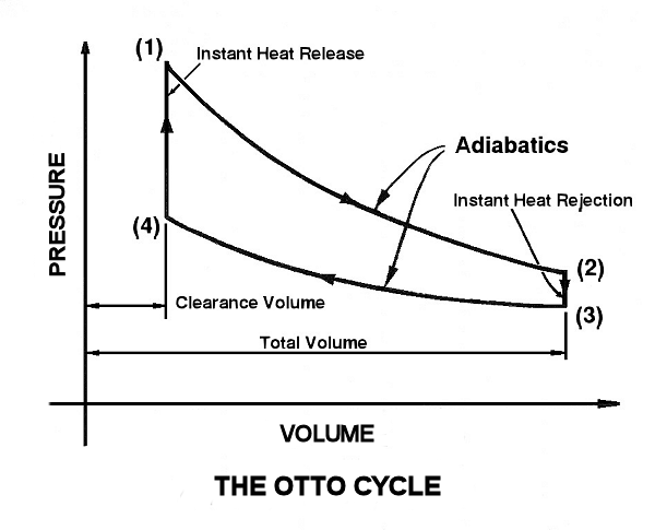 pv diagram otto cycle