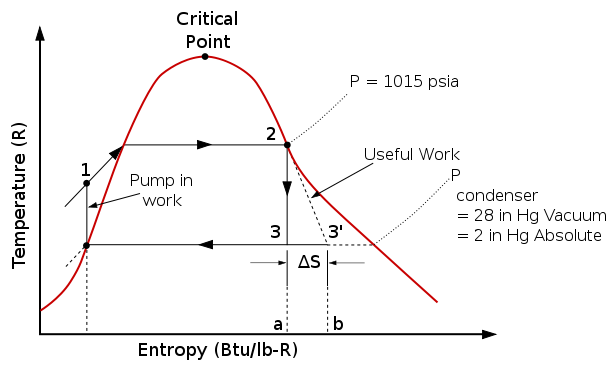 pv diagram rankine cycle