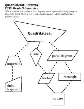 quadrilateral hierarchy diagram