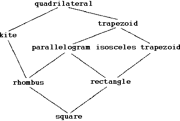 quadrilateral hierarchy diagram