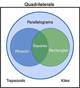 quadrilateral venn diagram