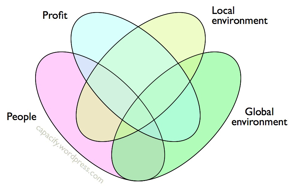 quadruple venn diagram