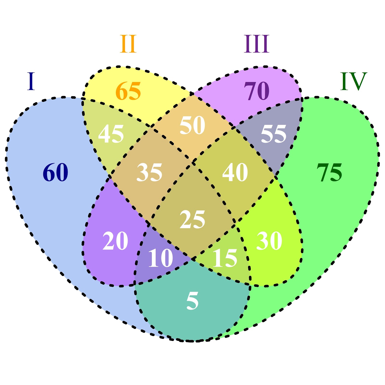 quadruple venn diagram