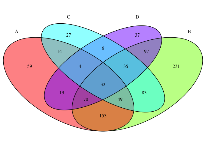 quadruple venn diagram