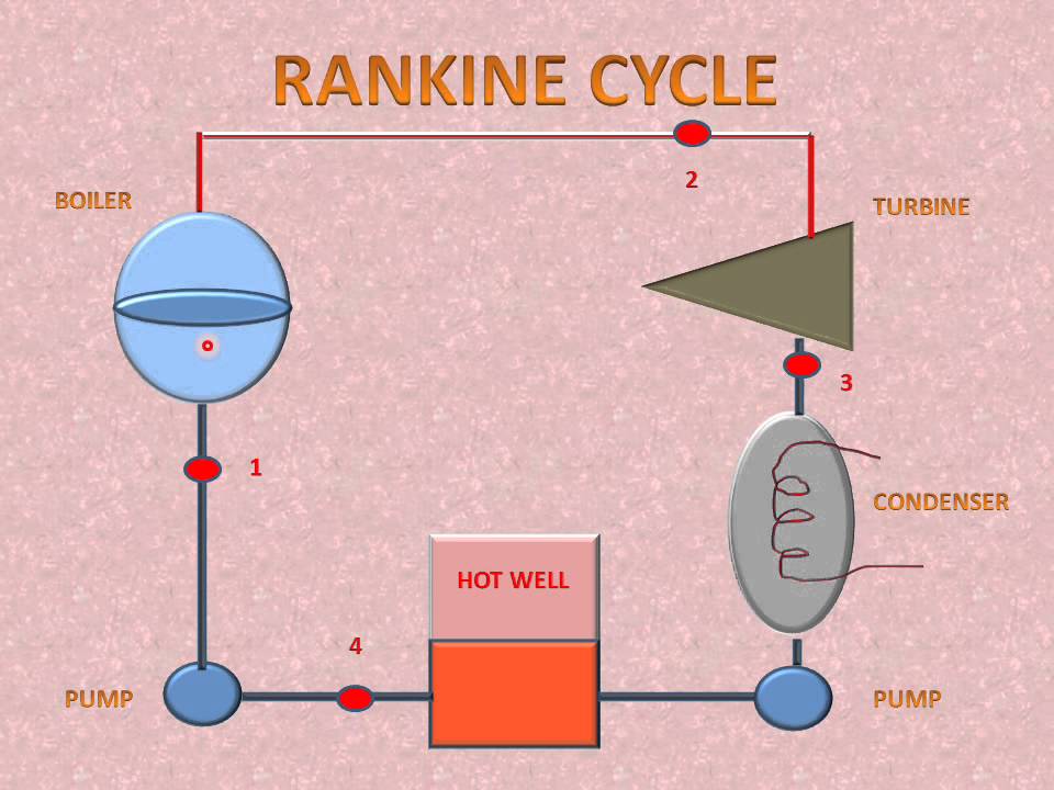 rankine cycle pv diagram