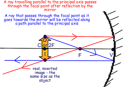 ray diagrams convex mirrors