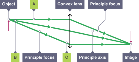 ray diagrams for diverging lenses