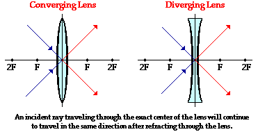 ray diagrams for diverging lenses