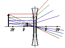 ray diagrams for diverging lenses