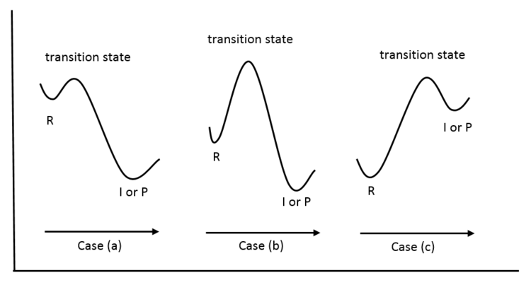 reaction coordinate diagram endothermic