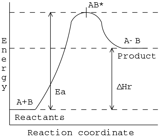 reaction coordinate diagram endothermic