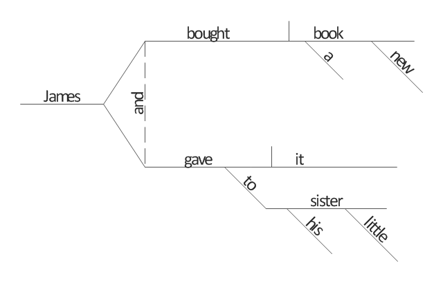 reed kellogg sentence diagrams