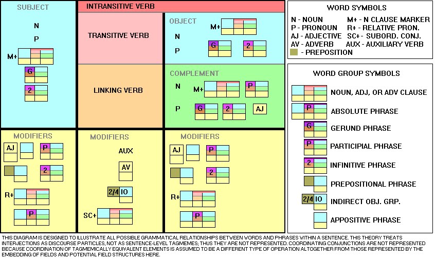 reed kellogg sentence diagrams