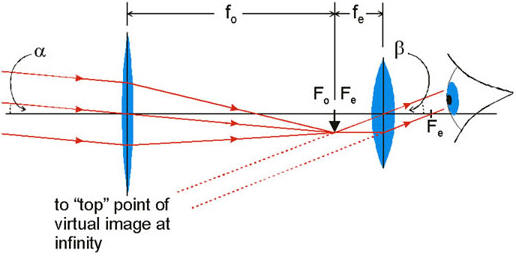 refracting telescope ray diagram