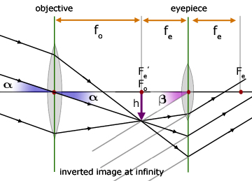 refracting telescope ray diagram