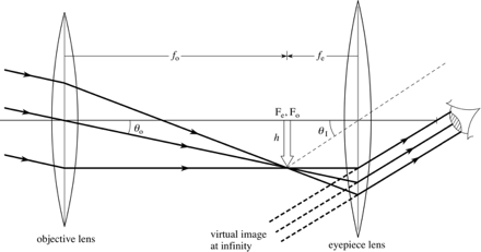 refracting telescope ray diagram