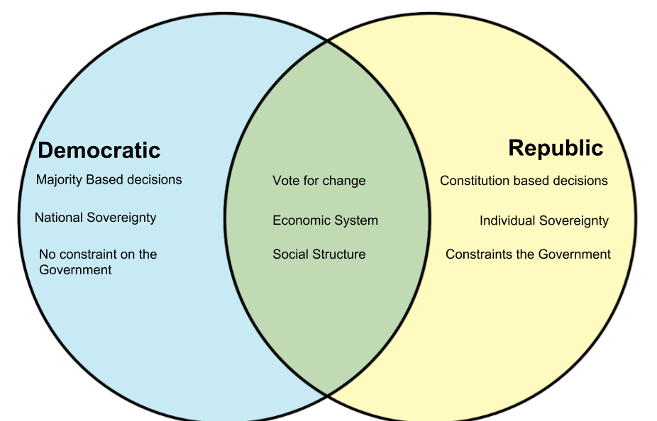 republic vs democracy venn diagram