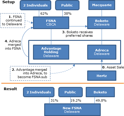 reverse triangular merger diagram