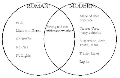 rome and greece venn diagram