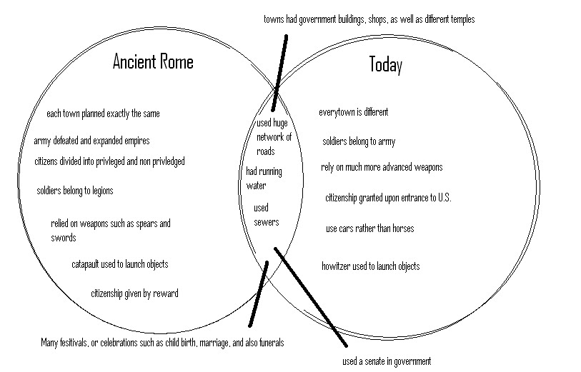 rome and greece venn diagram