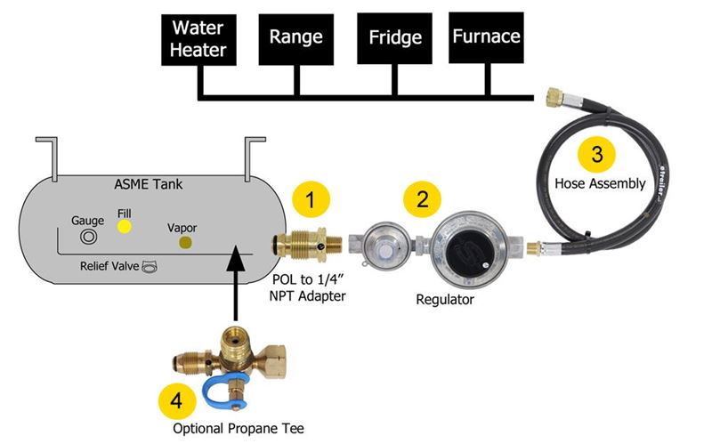 rv propane hookup diagram