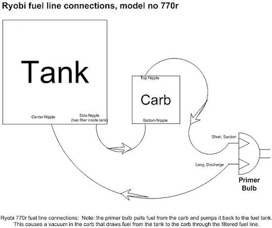 ryobi 31cc weed eater fuel line diagram