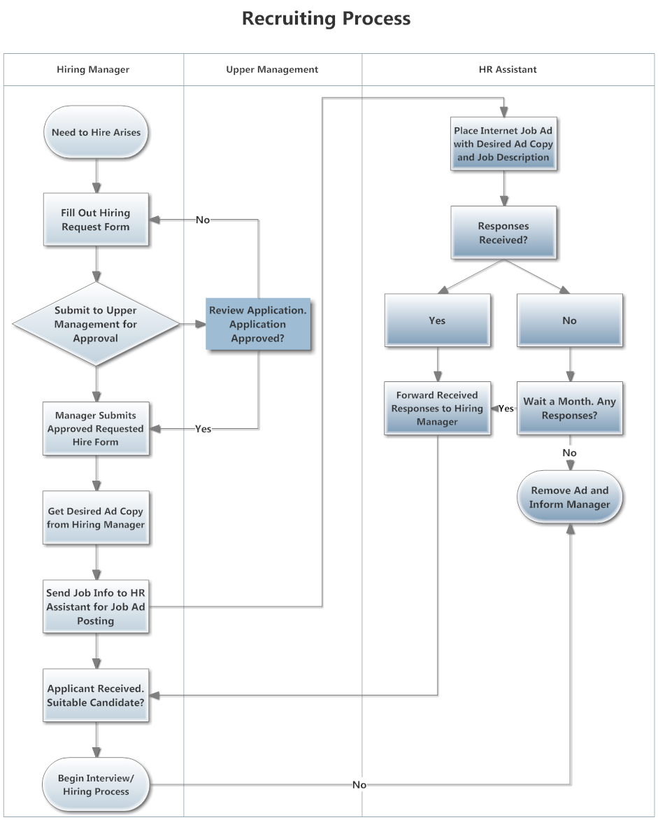 sample swimlane diagram