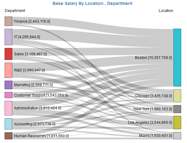 sankey diagrams excel