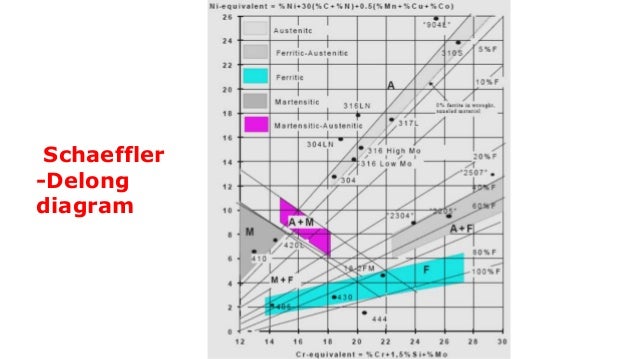 schaeffler diagram