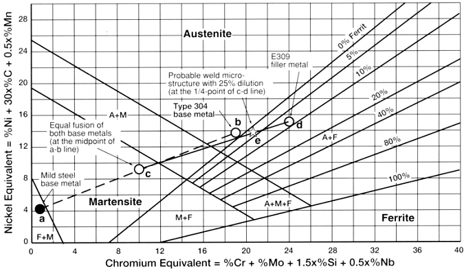 schaeffler diagram