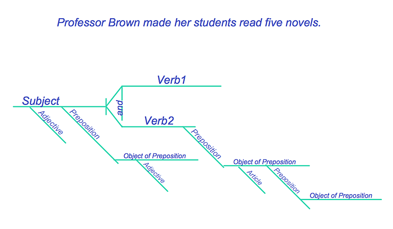 sentence diagramming app android