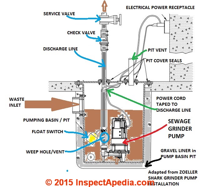 e1 sewage ejector system