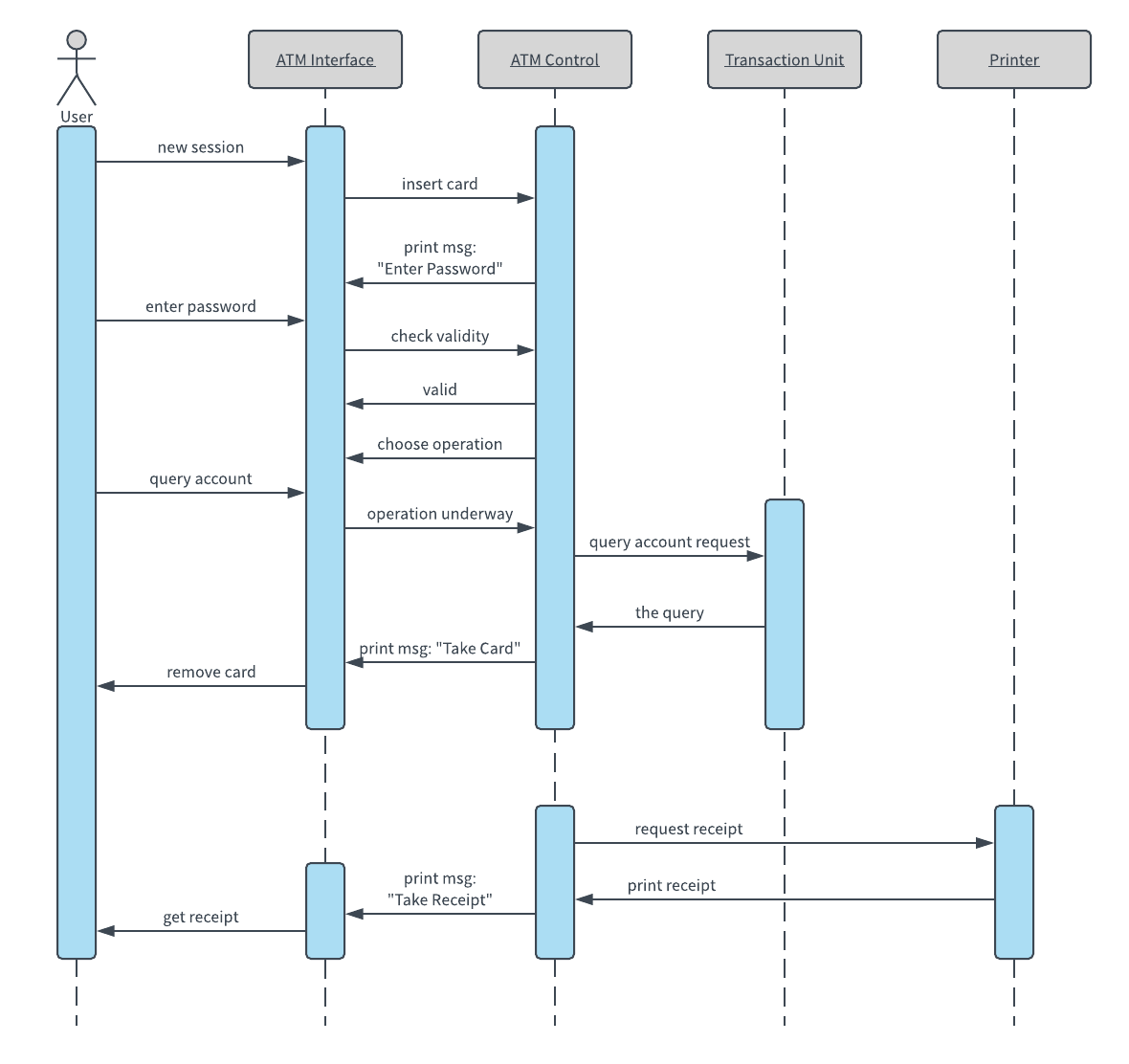 sequence diagram for atm cash withdrawal