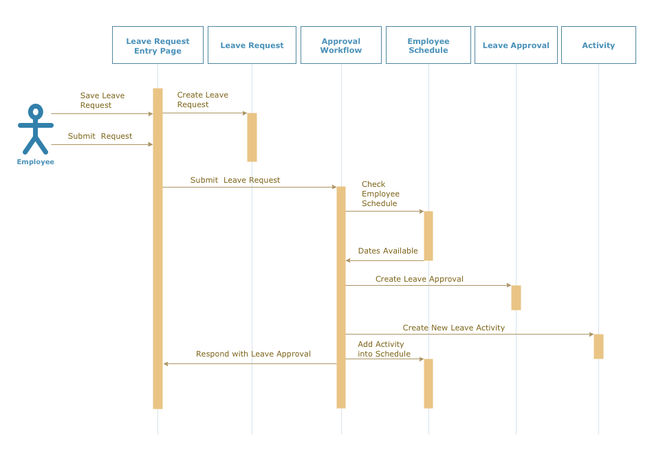 visio sequence diagram if then else
