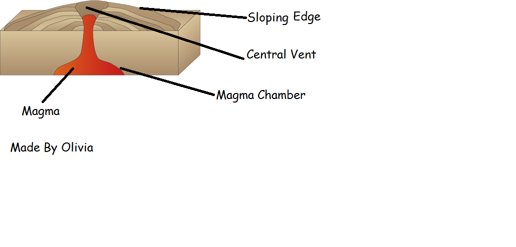 shield volcano diagram labeled