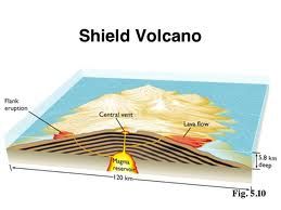 shield volcano diagram labeled