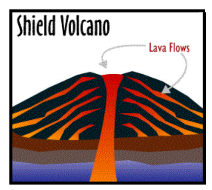 shield volcano diagram labeled