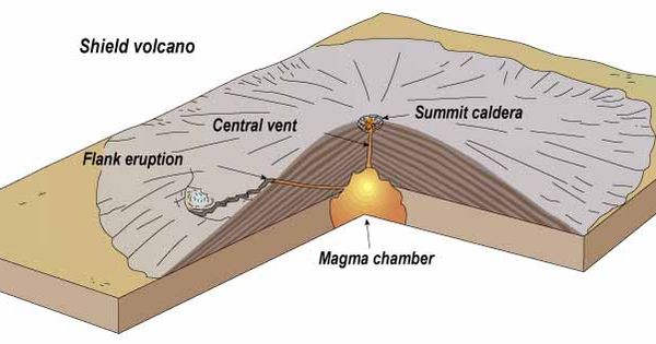 shield volcano diagram labeled