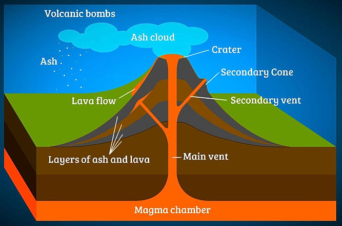 shield volcano diagram labeled