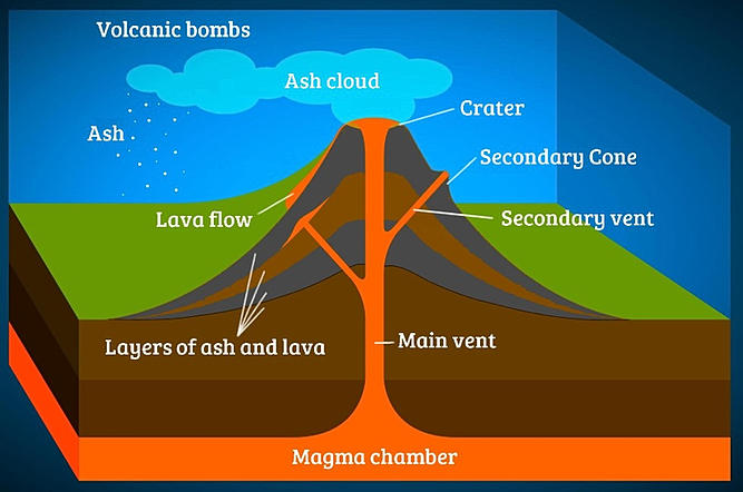 shield-volcano-diagram-labeled