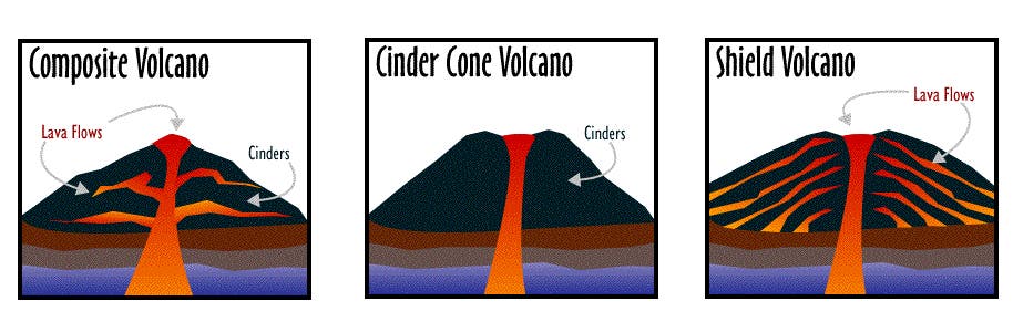 shield volcano diagram labeled