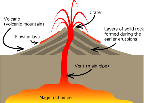 shield volcano diagram labeled