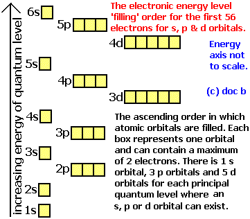 show the orbital-filling diagram for br (bromine)