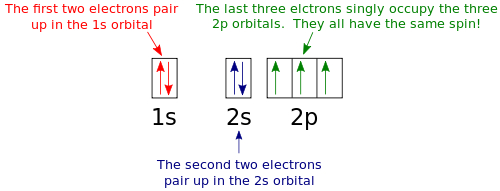 show the orbital filling diagram for sulfur