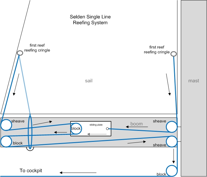 single line reefing diagram