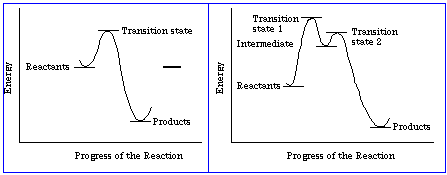 sn1 reaction coordinate diagram